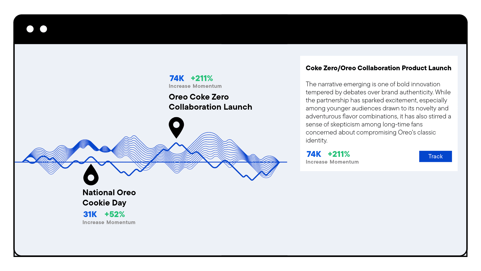 Data visualization showing Oreo Coke Zero collaboration metrics